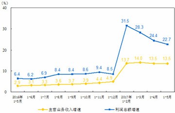 1-5月全國儀器儀表制造業創利潤總額307.4億元